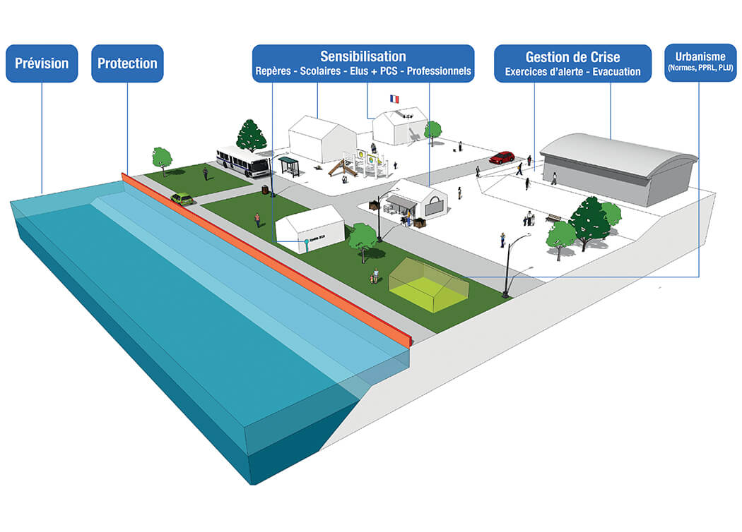 Exemples d'actions de prévision et de sensibilisation au risque d'inondations