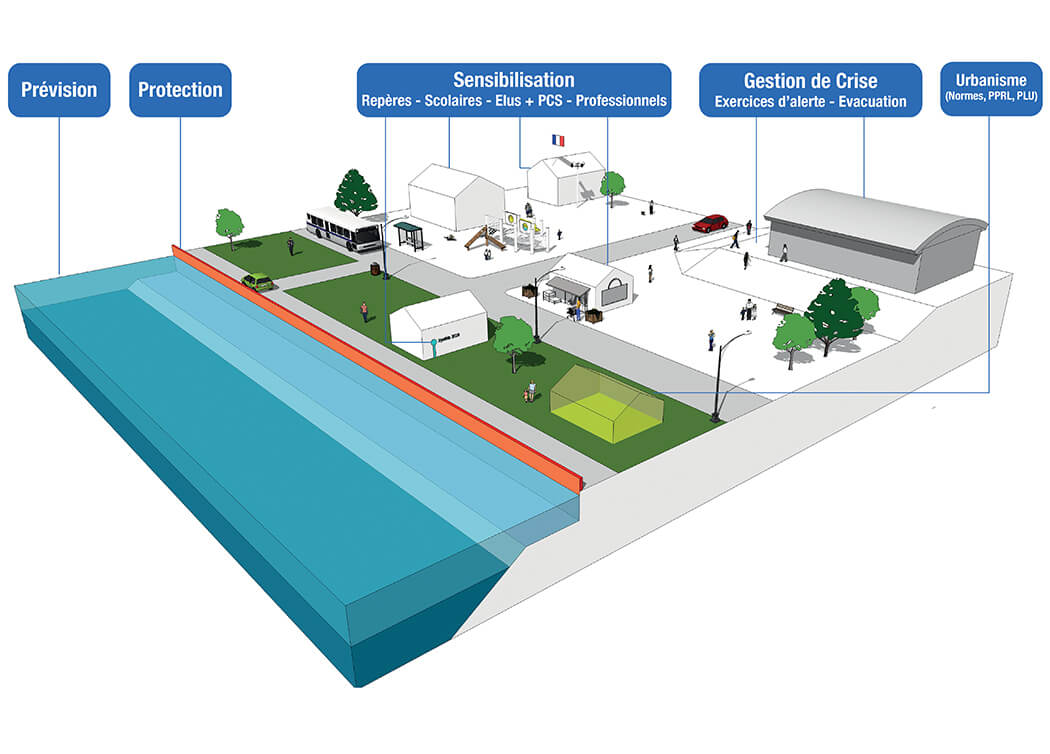 Exemples d'actions de prévision et de sensibilisation au risque d'inondations : prévision des épisodes exceptionnels, protections côtières, sensibilisation des scolaires, élus et professionnels, préparation à la gestion de crise par des exercices d'alerte et d'évacuation, adaptation des règles d'urbanisme (normes, PPRL, PLUi)