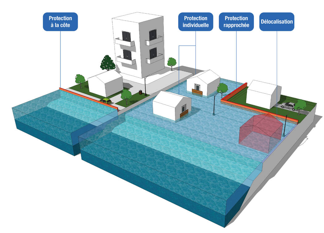 Illustration d'exemples d'ouvrages de protection contre la submersions marine : protection à la côte par des digues, protection rapprochée par création de murs autour des propriétés, protection individuelle directement sur les ouvertures des bâtiments, délocalisation (démolition/déplacement des bâtiments trop exposés)