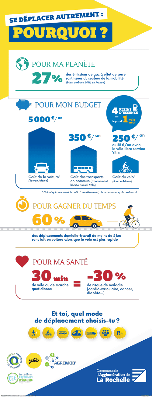 Kakémono "Se déplacer autrement ! Pourquoi" agrémenté de plusieurs sections explicatives : pour ma planète, pour mon budget, pour gagner du temps, pour ma santé.