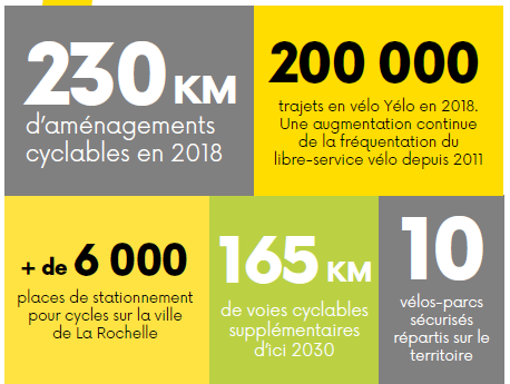 Quelques indicateurs sur le vélo sur le territoire : 230 km d'aménagements cyclables en 2018, 200000 trajets en vélo Yelo en 2018, plus de 6000 places de stationnement pour cycles sur la ville de La Rochelle, 165 km de voies cyclables supplémentaires d'ici 2030, 10 vélos-parcs sécurisés répartis sur le territoire