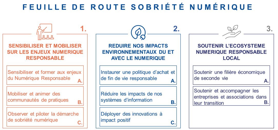 Feuille de route sobriété numérique en 3 étapes : sensibiliser et mobiliser sur les enjeux numérique responsable, réduire nos impacts environnementaux du et avec le numérique, soutenir l'écosystème numérique responsable local
