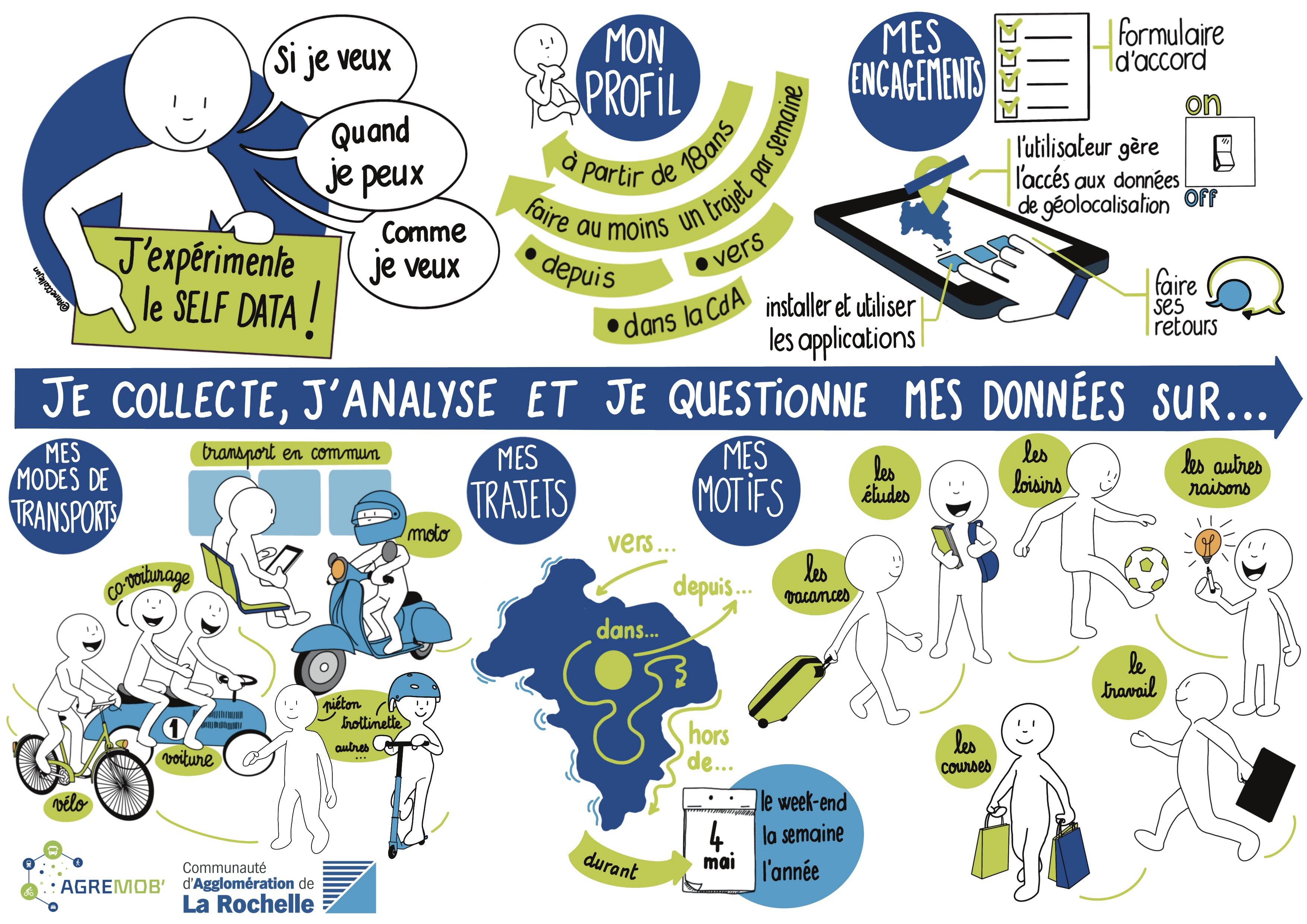Visuel d'information sur le self data : 