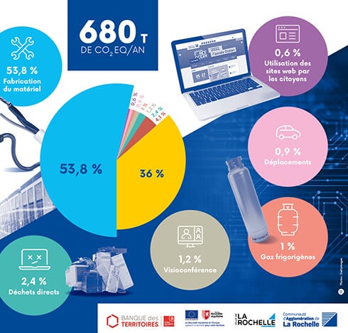 La Rochelle présente son Bilan carbone numérique