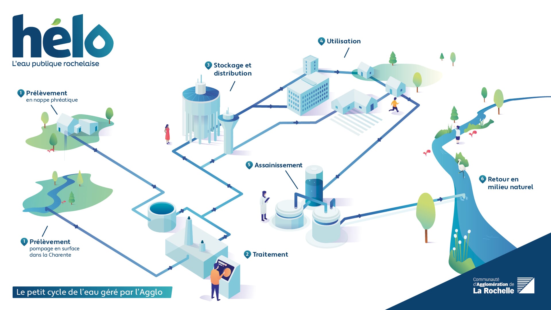 Illustration du cycle de l'eau potable : prélèvement en nappe phréatique ou pompage en surface dans la Charente, traitement, stockage et distribution, utilisation, assainissement, retour en milieu naturel