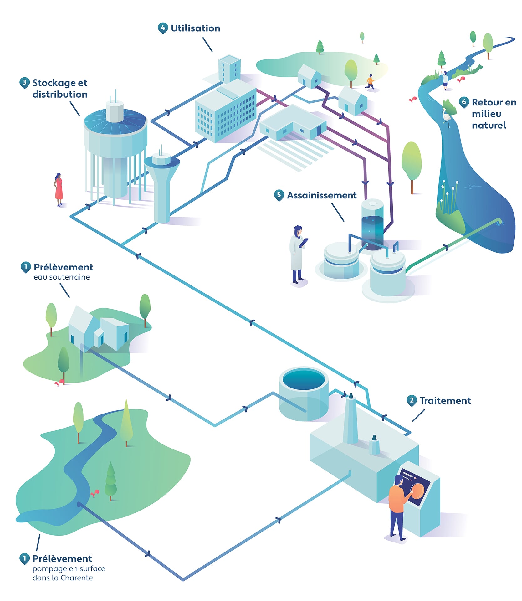 Illustration du cycle de l'eau potable : prélèvement en nappe phréatique ou pompage en surface dans la Charente, traitement, stockage et distribution, utilisation, assainissement, retour en milieu naturel