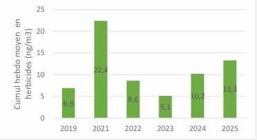 Graphique du cumul hebdomadaire moyen en herbicides de 2019 à 2025
