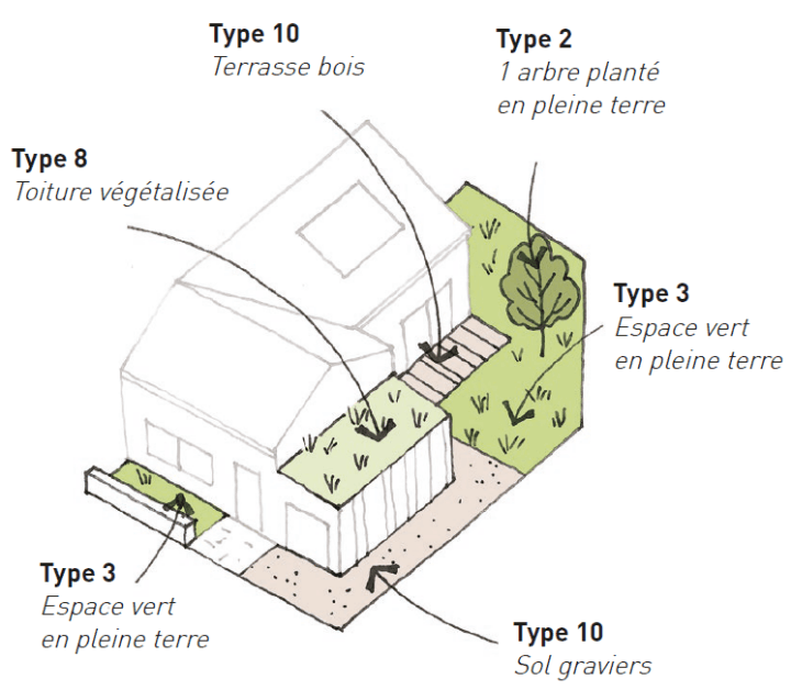 Schéma d'une parcelle bâtie avec différents types de surface : arbre planté, espace vert en pleine terre,  toiture végétalisée, terrasse bis, sol graviers